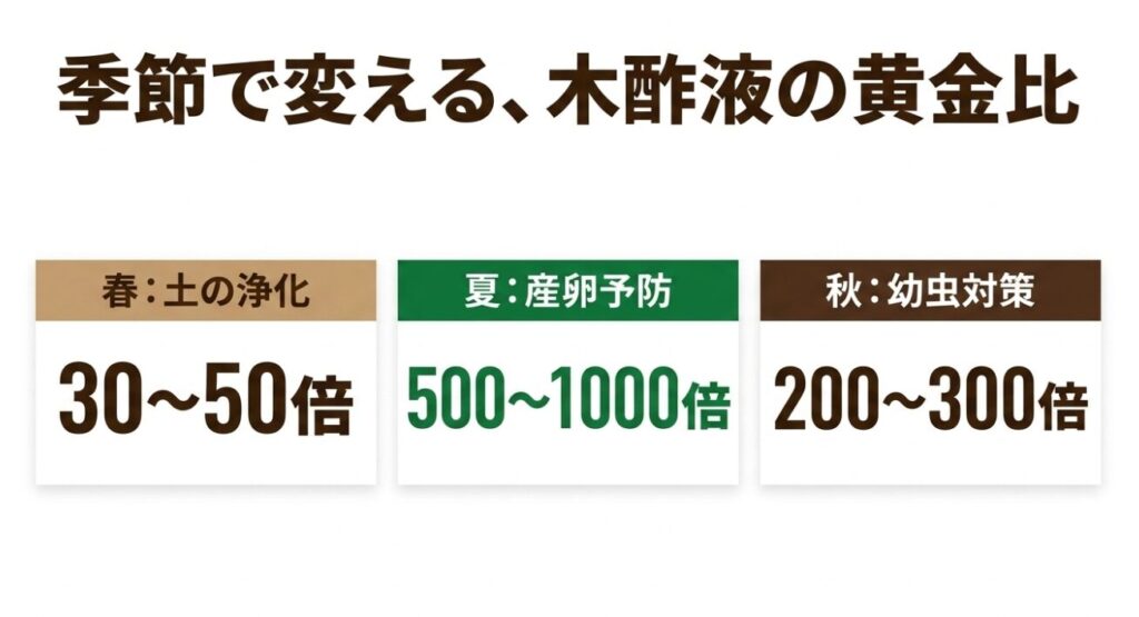 季節ごとの木酢液の希釈倍率：春の土の浄化は30〜50倍、夏の産卵予防は500〜1000倍、秋の幼虫対策は200〜300倍