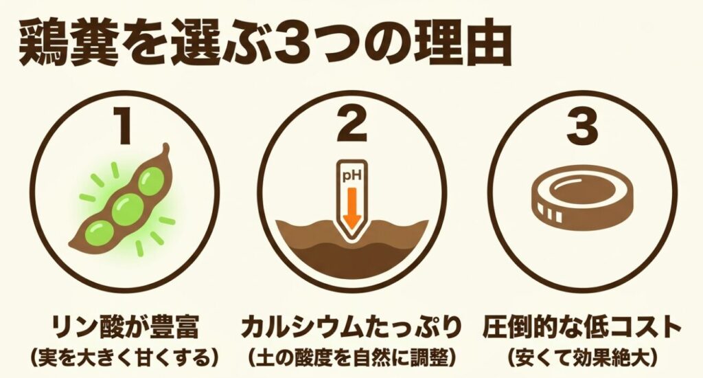 鶏糞を選ぶ3つの理由。リン酸が豊富で実を大きく甘くし、カルシウムたっぷりで土の酸度を自然に調整し、安くて効果絶大な圧倒的低コストであること。