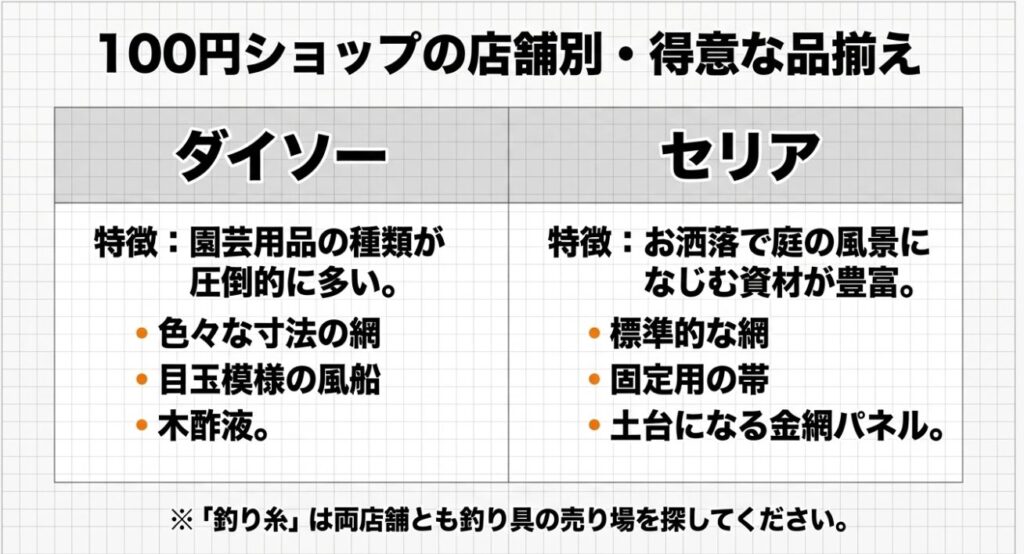ダイソーとセリアの得意な鳥よけグッズ・園芸用品の品揃え比較