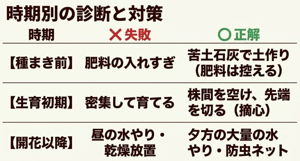 枝豆の種まき前、生育初期、開花以降の各成長段階における失敗例と正しい対策をまとめた時期別診断表