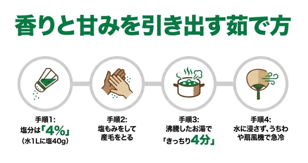 香りと甘みを引き出す枝豆の茹で方・塩分4パーセントで4分茹でて急冷する