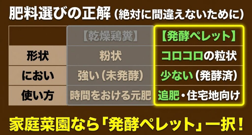 乾燥鶏糞と発酵ペレットの形状やにおい、使い方を比較した表。家庭菜園には発酵ペレットを推奨している