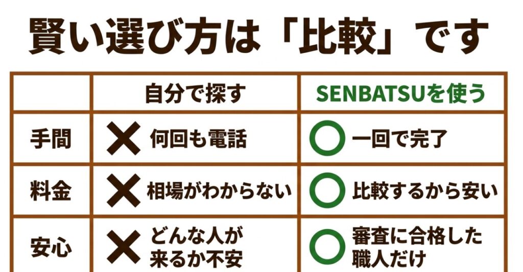 業者を自分で探す場合とSENBATSUを使う場合の手間、料金、安心感を比較した表のスライド画像