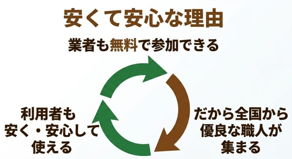 業者も無料で参加できるため全国から優良な職人が集まり、利用者も安く安心して使える仕組みを説明するスライド画像