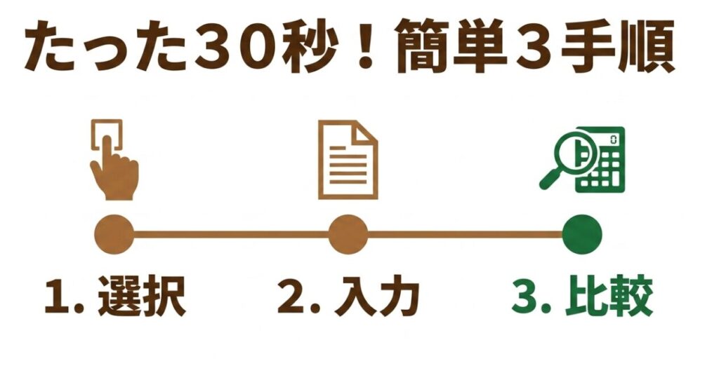 SENBATSUの見積もりは「選択」「入力」「比較」のたった30秒で終わる簡単な3手順であることを示すスライド画像